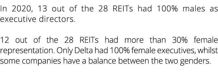 In 2020, 13 out of the 28 REITs had 100% males as executive directors  12 out of the 28 REITs had more than 30% femal   