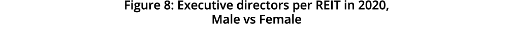   Figure 8: Executive directors per REIT in 2020, Male vs Female