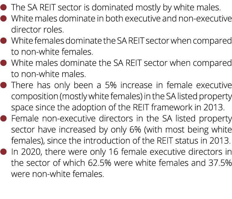 The SA REIT sector is dominated mostly by white males  White males dominate in both executive and non-executive direc   